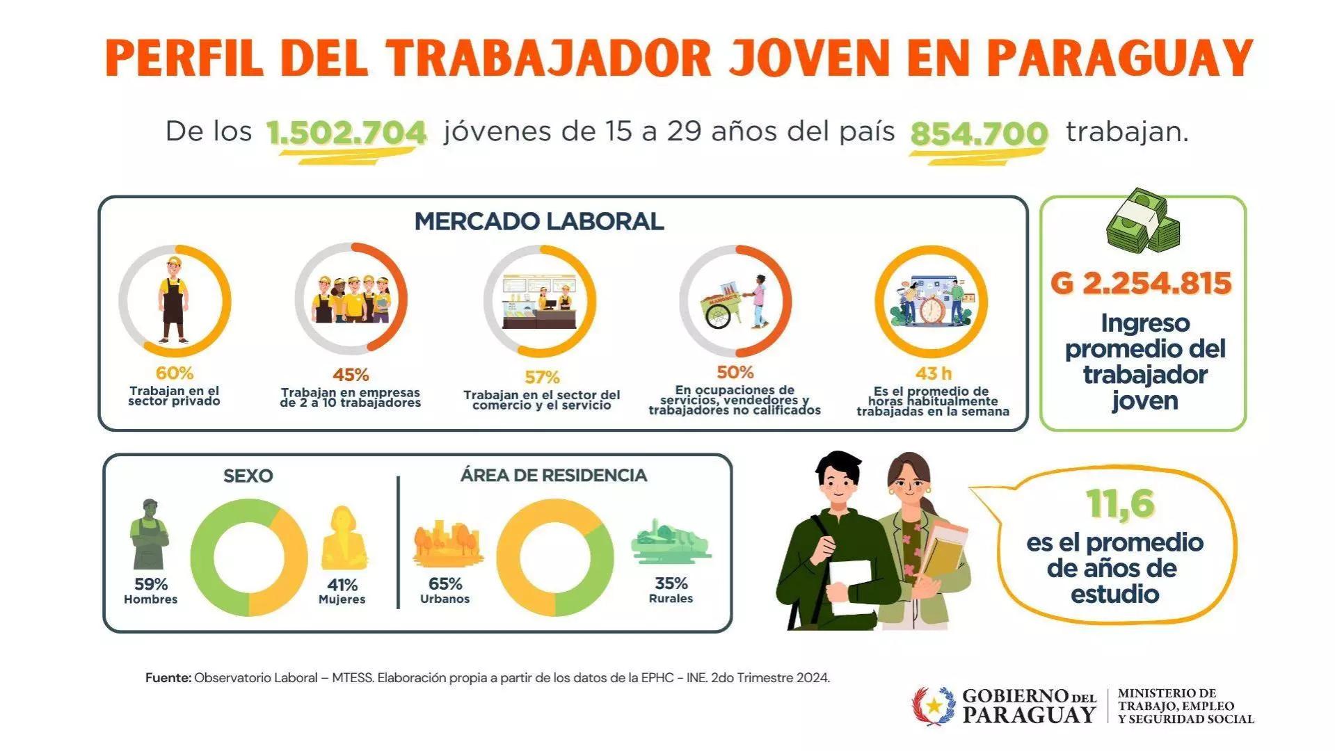 Más de 854.000 jóvenes cuentan con empleo en el país